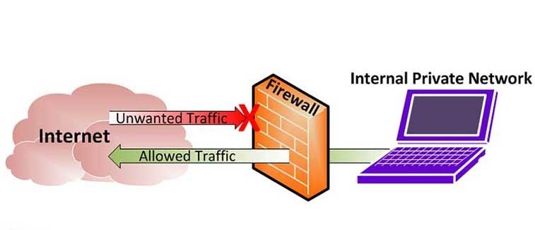 تجهیزات اکتیو شبکه (فایروال)